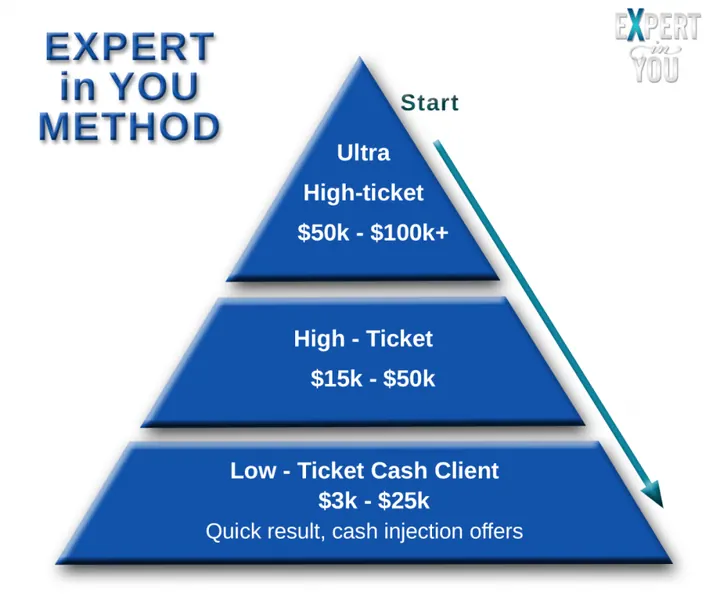 Discover a Different Way to SUPERCHARGE and SCALE-UP YOUR Coaching & Consulting Business Without Doing More